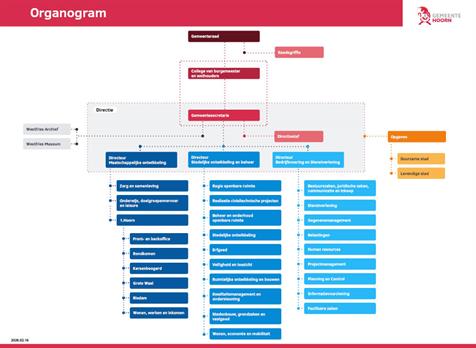 Het organogram van de gemeente Hoorn